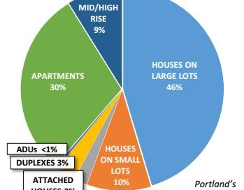 Portland Housing Mix Graphic