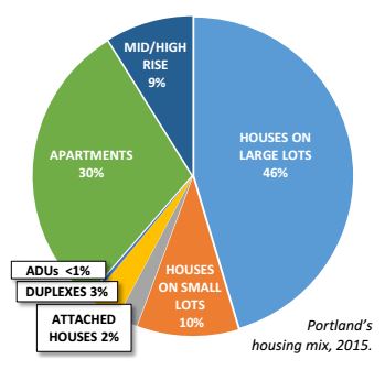 Portland Housing Mix Graphic